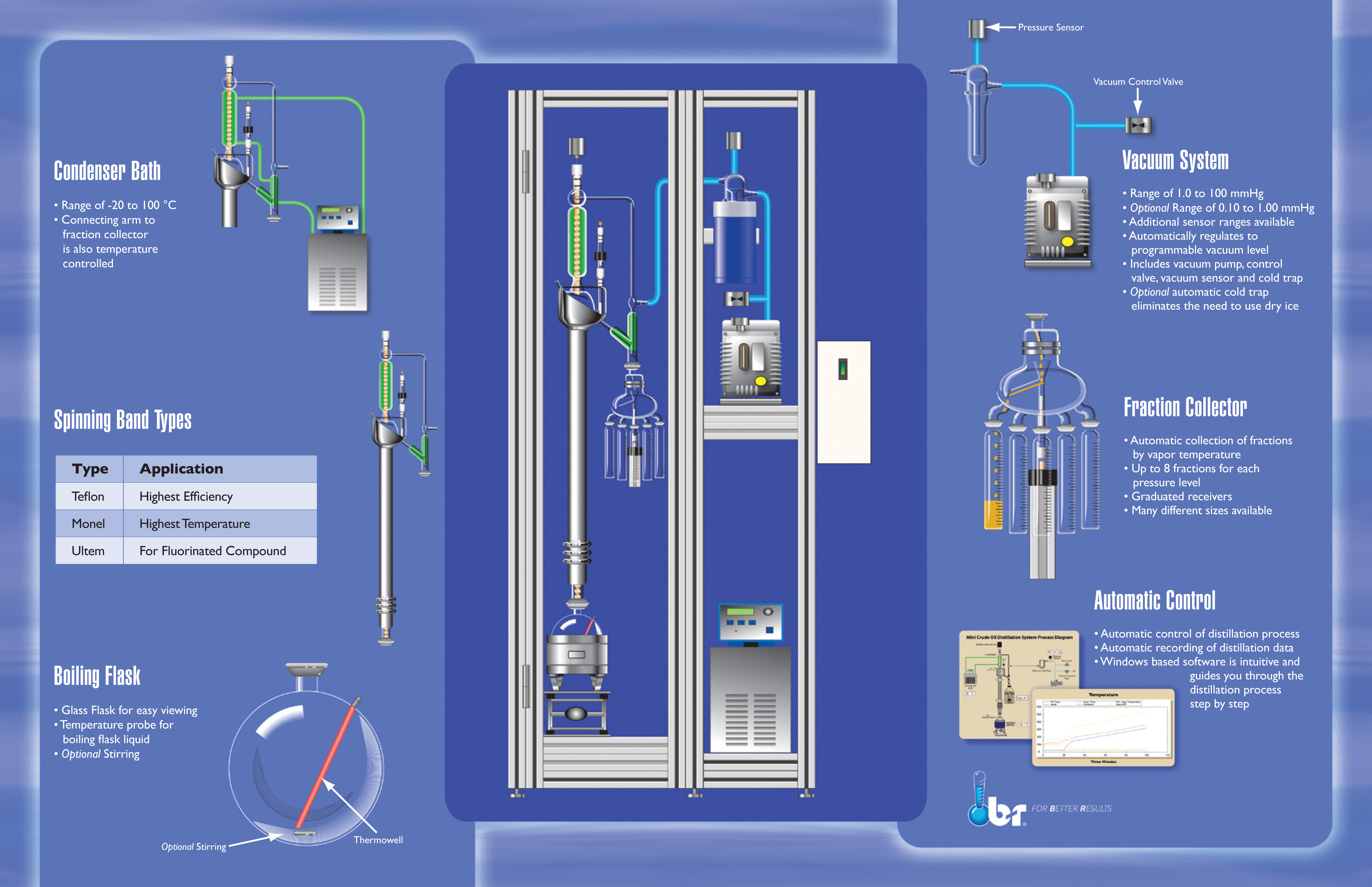 9600 Spinning Band Distillation