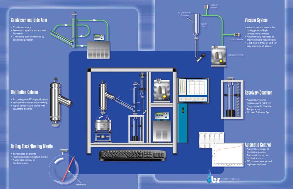 ASTM D1160 Vacuum Distillation